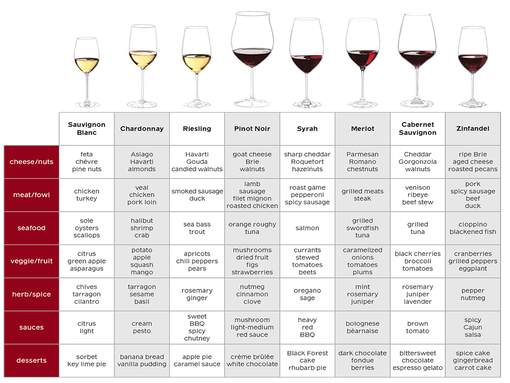 Guide to Pairing Food and Wine