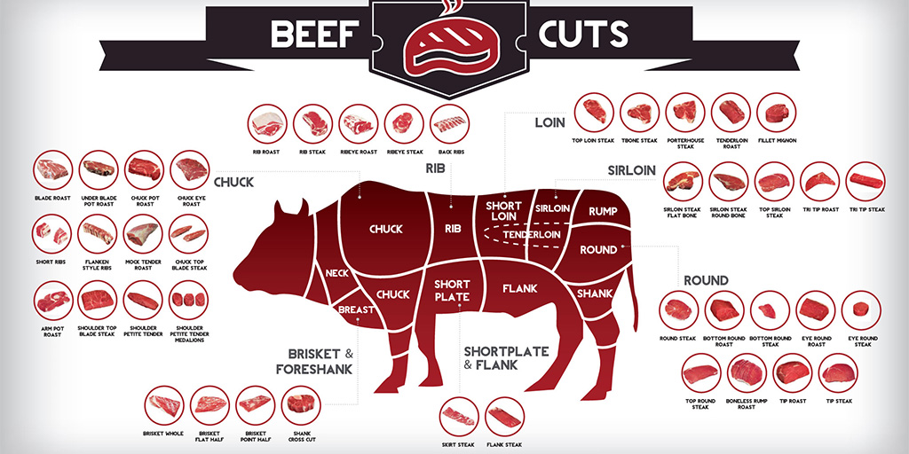 Different Cuts of Beef